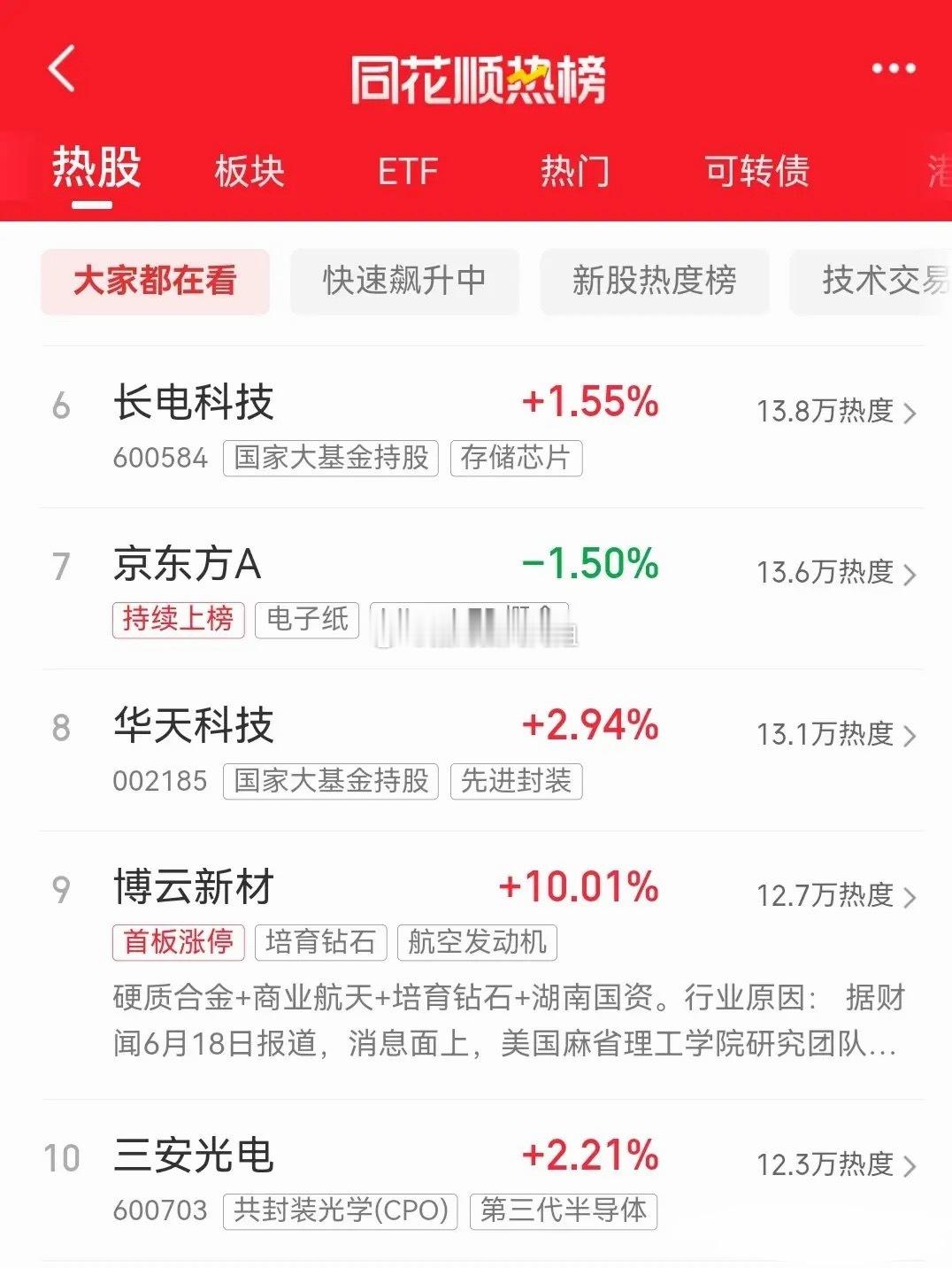 明天即将开盘，目前同花顺最新热榜排行前十名如下：一、天娱数科，首板涨停，现价7.