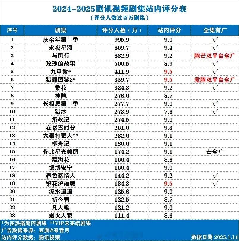 2024-2025🐧剧集站内评分（评分人数破百万） 