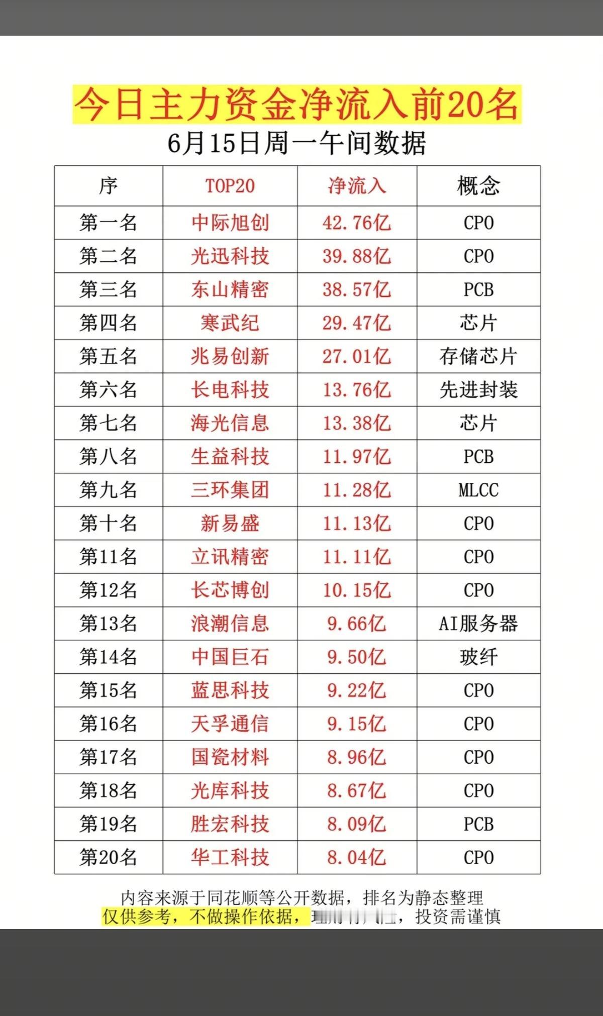 6.15周一  主力大资金  净流入抢筹榜TOP20！

1.CPO共封装光学
