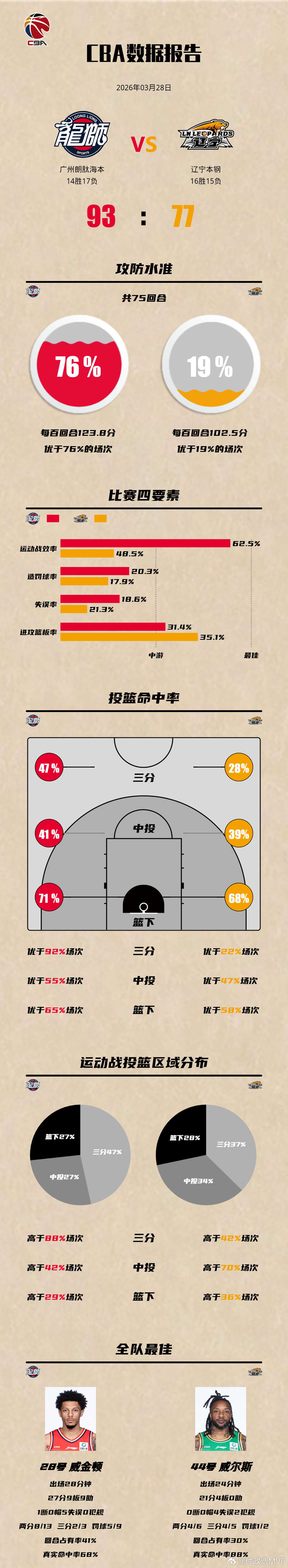 辽篮进攻被打回原形？辽篮换帅后一度进攻火力有明显改善，最初取得7胜1负的成绩，包