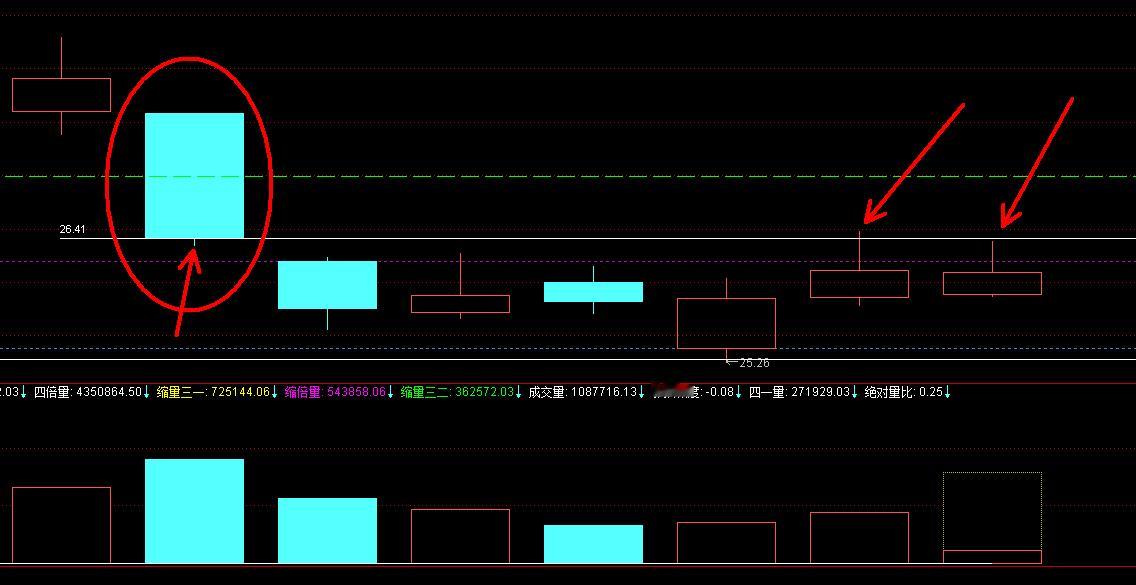东方财富左侧临界26.41，日象（图1）和分时（图2）证券指数左侧大阴实顶，日象