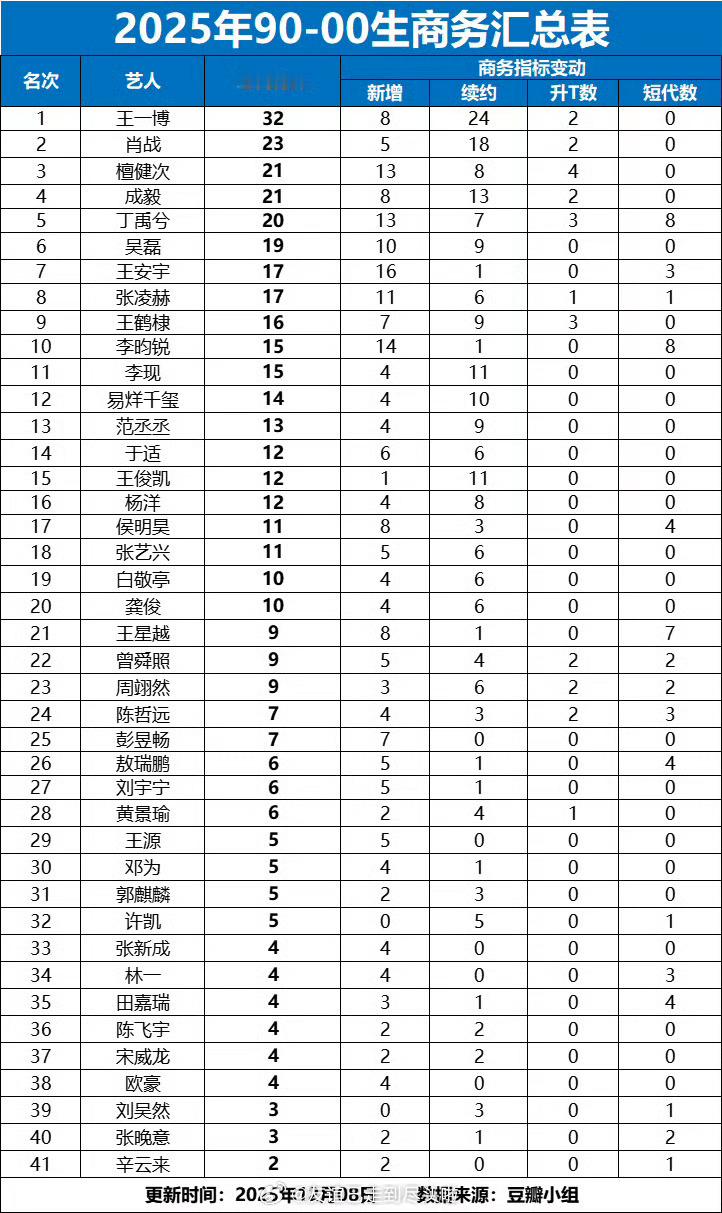 90–00生商务汇总王一博、肖战、檀健次、成毅、丁禹兮吴磊、王安宇、张凌赫、王鹤