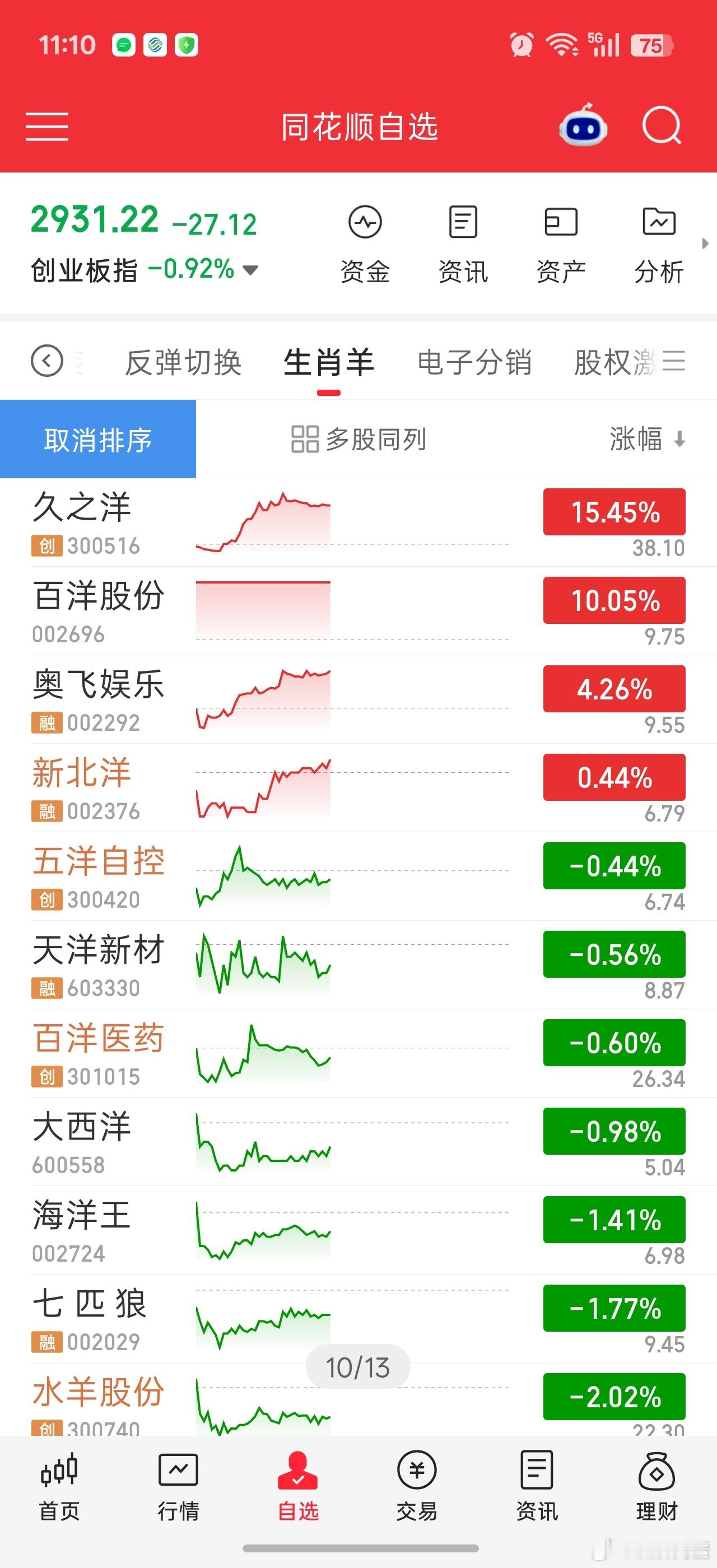 [无聊]这炒羊是以数量取胜？？？百洋股份4连板。。。久之洋一度涨停。。然后是五只