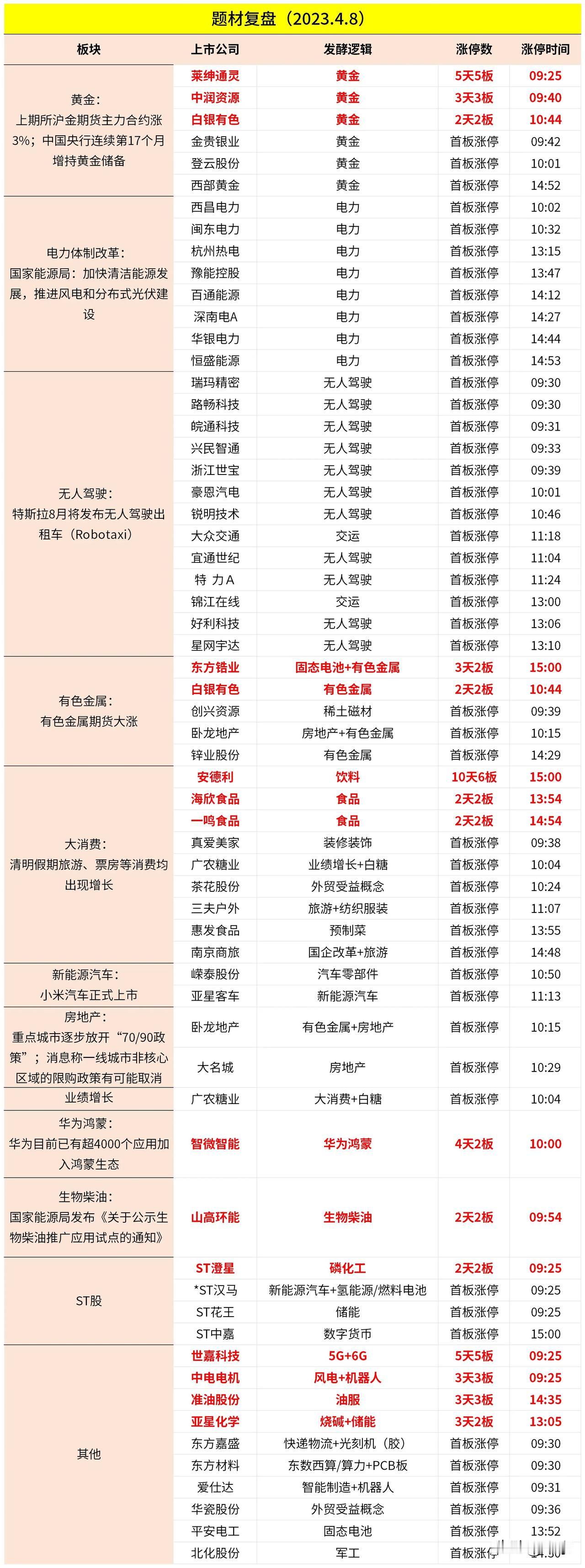 2023.4.8 今日涨停复盘