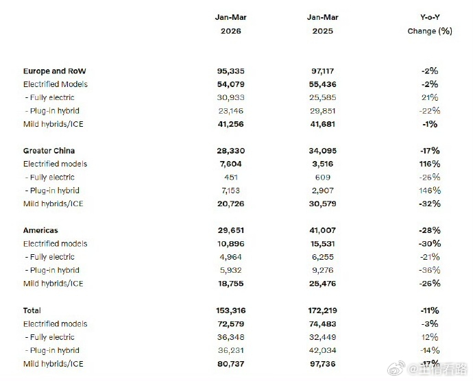 沃尔沃汽车发布一季度销量数据，一季度全球销量为 153,316 辆汽车，与 20