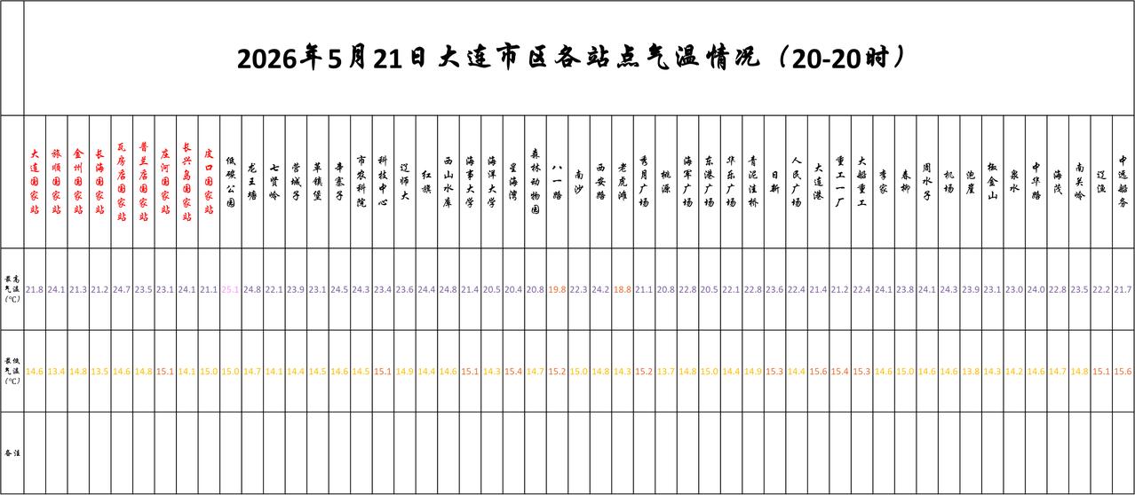 大连[超话]【大连明日5.22天气展望——天空云量增多，明天夜间有阵雨，风力有所