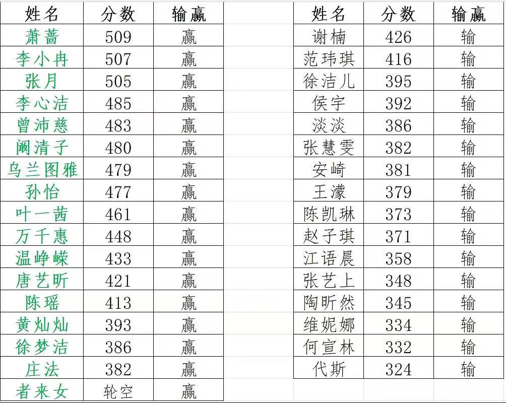 浪姐初舞台票数排行乘风2026初舞台结束，票数排名来了，代你觉得这票数排行合理吗
