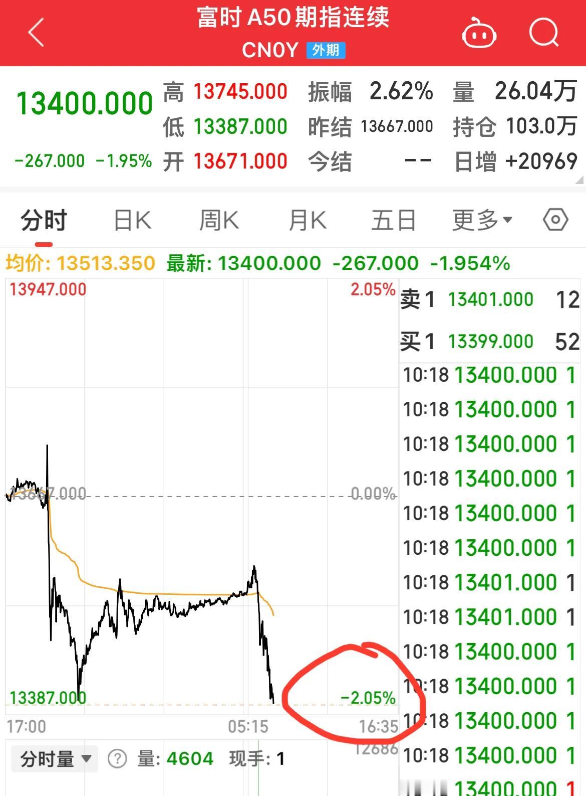 富时A50期指……..

利好兑现？

不及预期？

护盘消失？