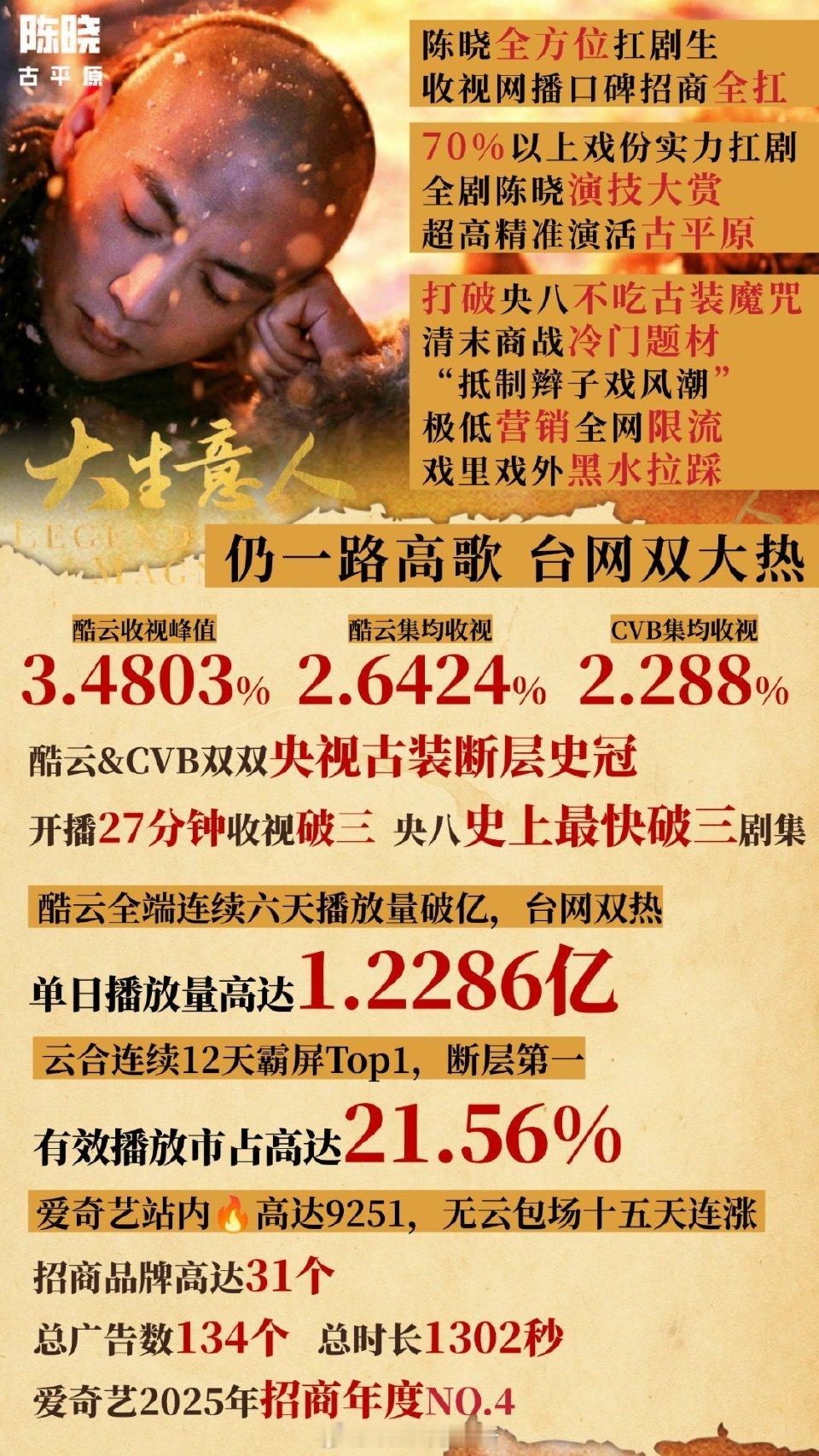 陈晓大生意人播出实绩图 用清末商战冷门题材，在“抵制辫子戏风潮”下，全网极低营销