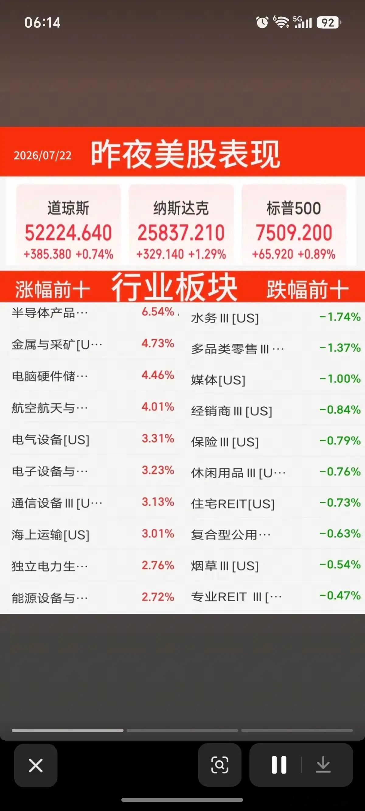 7.22周三  昨夜美股指数+题材股 表现！美股科技股大涨！存储芯片！闪迪大涨1