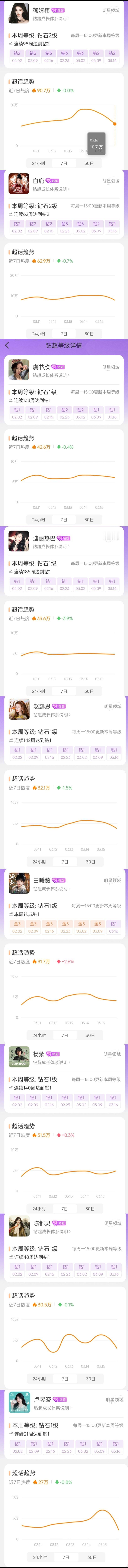 女明星钻超和金超近7日热度统计 