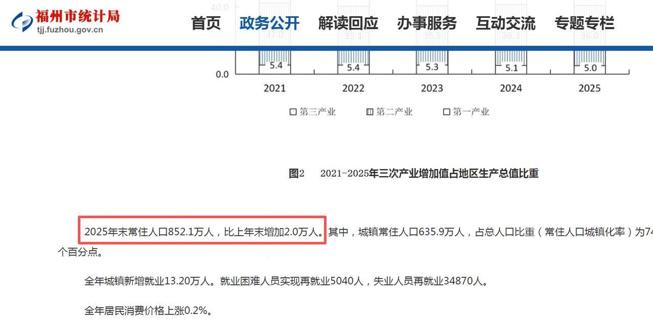 超预期！福州去年常住人口增加2万人！[灵光一闪]

数据统计，福州2025年末常