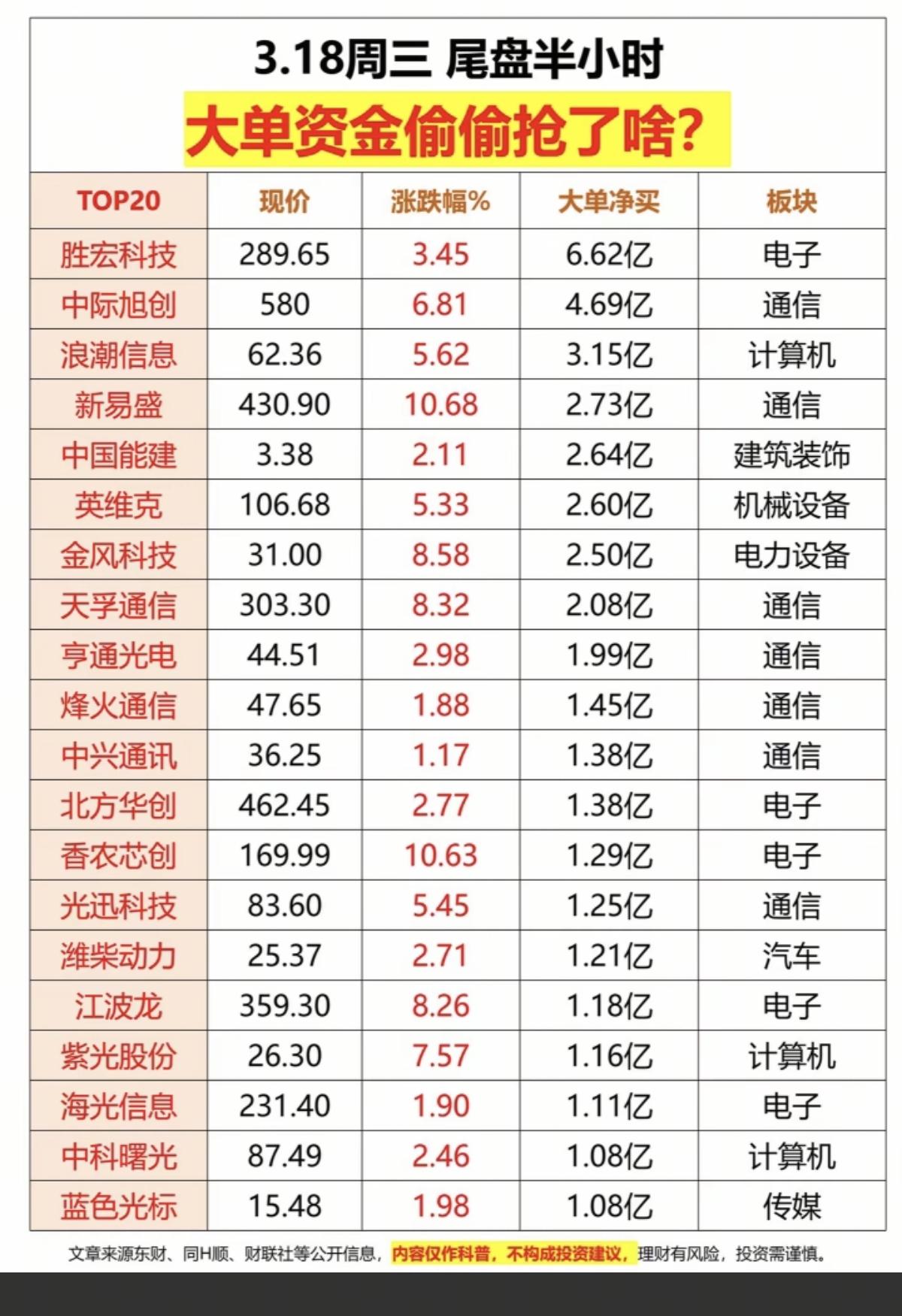 3.18周三  尾盘半小时  主力抢筹榜TOP20

1.通信、计算机
2.消费