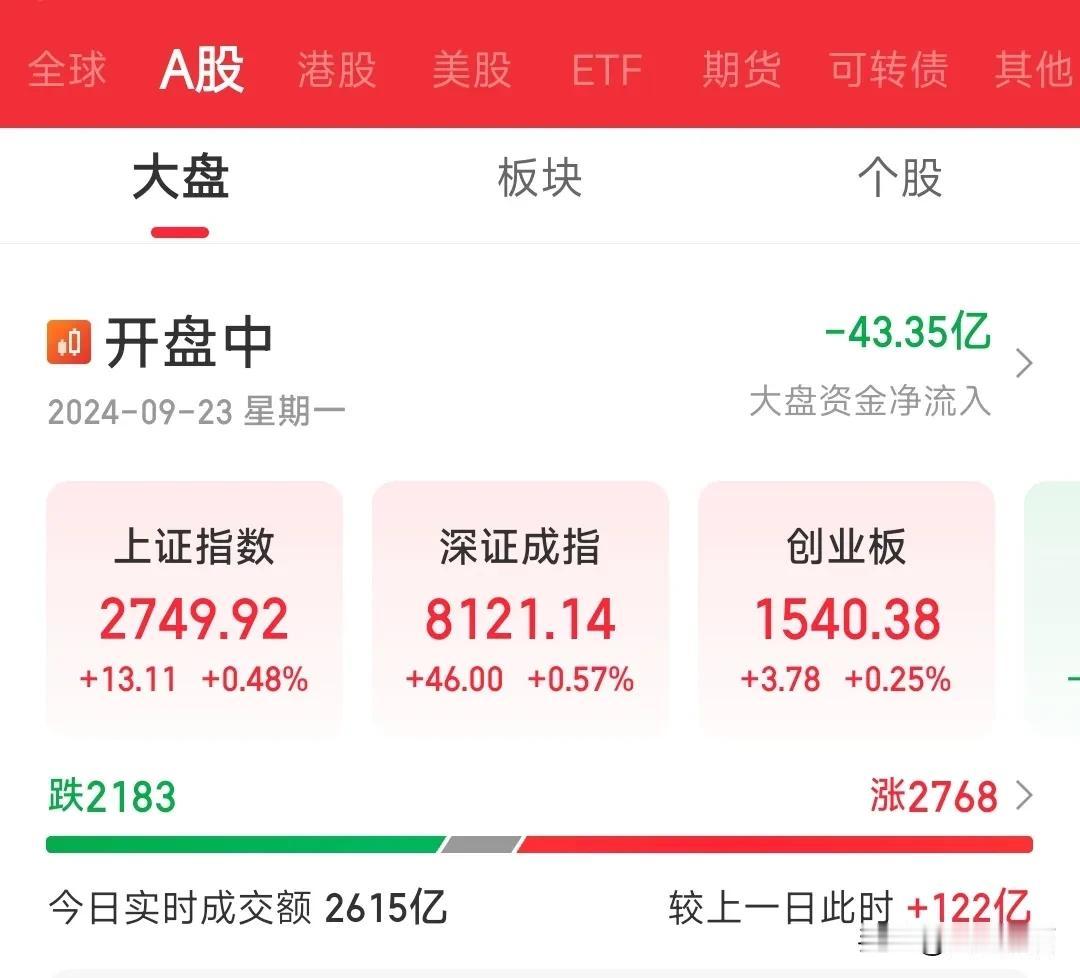 聊一聊今天A股反弹的原因，有没有持续性？
大盘上涨一方面是博政策上会有超预期的地