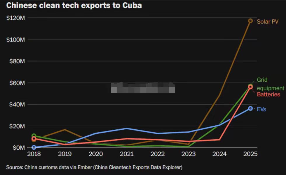 一份古巴报告摔在办公桌上，白宫官员气的脸色铁青：中国还是出手了！

美国想用老办