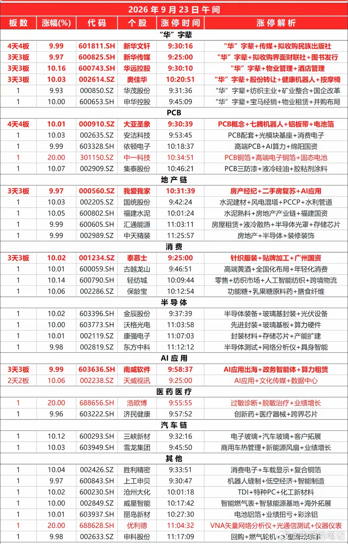 2026.09.23午盘涨停速览今日截至11:30共 37只 个股涨停。“华”字