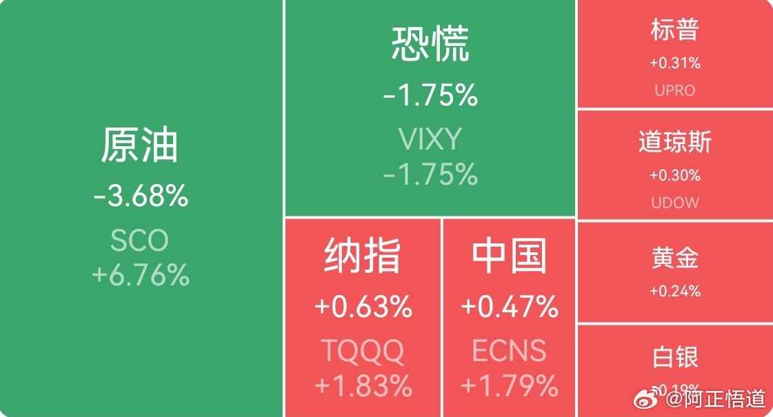 【周二外围市场：美股三大指数集体收涨 中概股龙头指数涨超1.5% 夜盘富时aA5