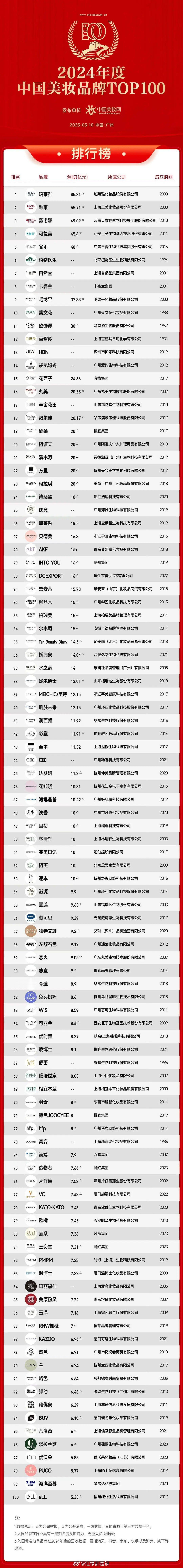 2024年度中国美妆品牌前100 ​​​