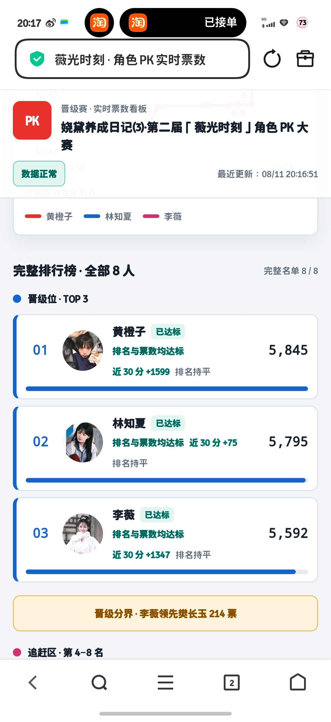 太好啦🥳我们橙子赢啦 