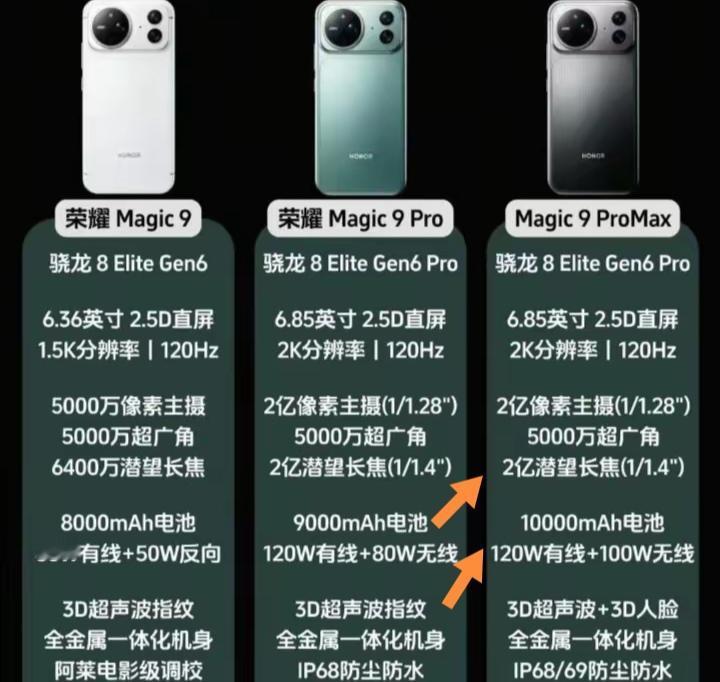 荣耀Magic9系列还没发布就狠狠拿捏住我了，特别是ProMax版本。2亿像素阿