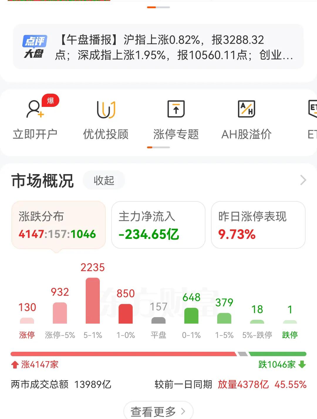 早盘收盘了，三大指数齐涨，平均涨幅超1%，成交量更是放量4378亿，直接冲破1万