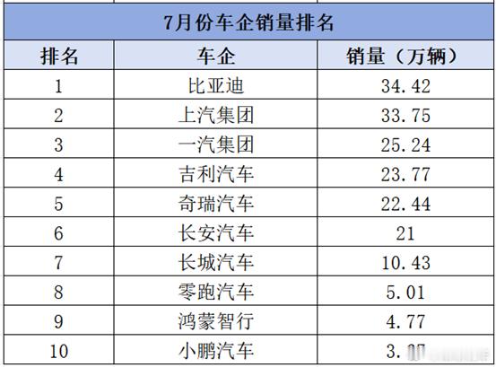 7月车企销量：余承东没按住小米，雷军靠SU7捏上鸿蒙智行日前，知嘹汽车从中国乘联