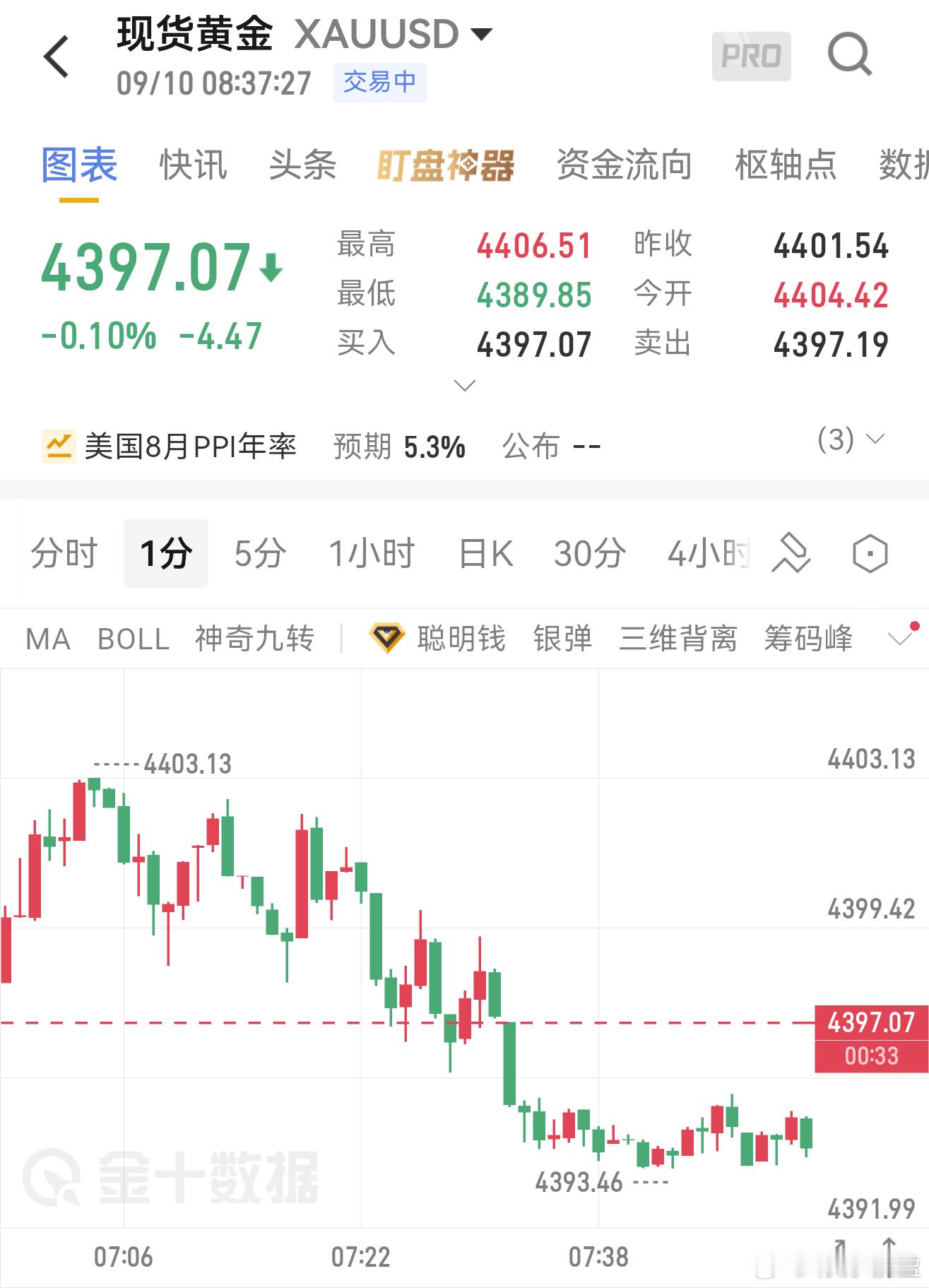 9.10黄金早评4小时盘面，金价昨日下探4341低点后迎来强势反弹，冲高至443