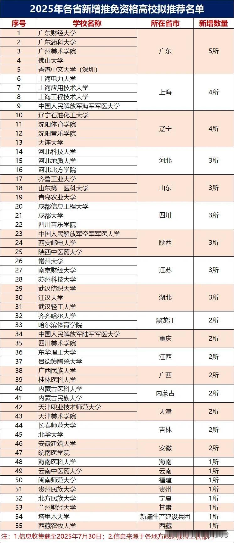 2025各省新增推免资格高校拟推荐名单出炉，民族类大学成亮点，包括广西民族大学、