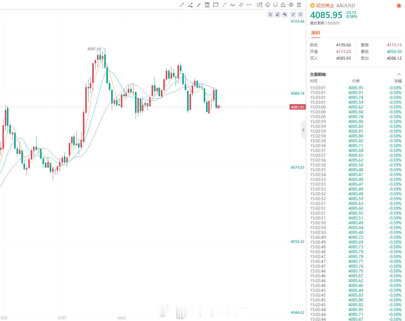 黄金 网页链接今日首单布局4095-97安排做空，现价回撤4085/86一线，盘