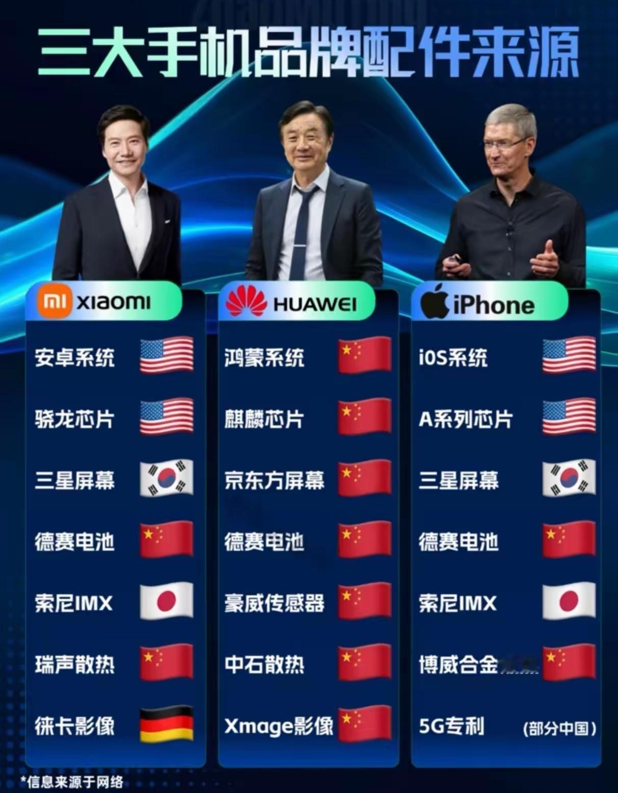 苹果是是组装货，小米也是组装货，只有华为是100％纯国产的，不管怎么说，华为还是