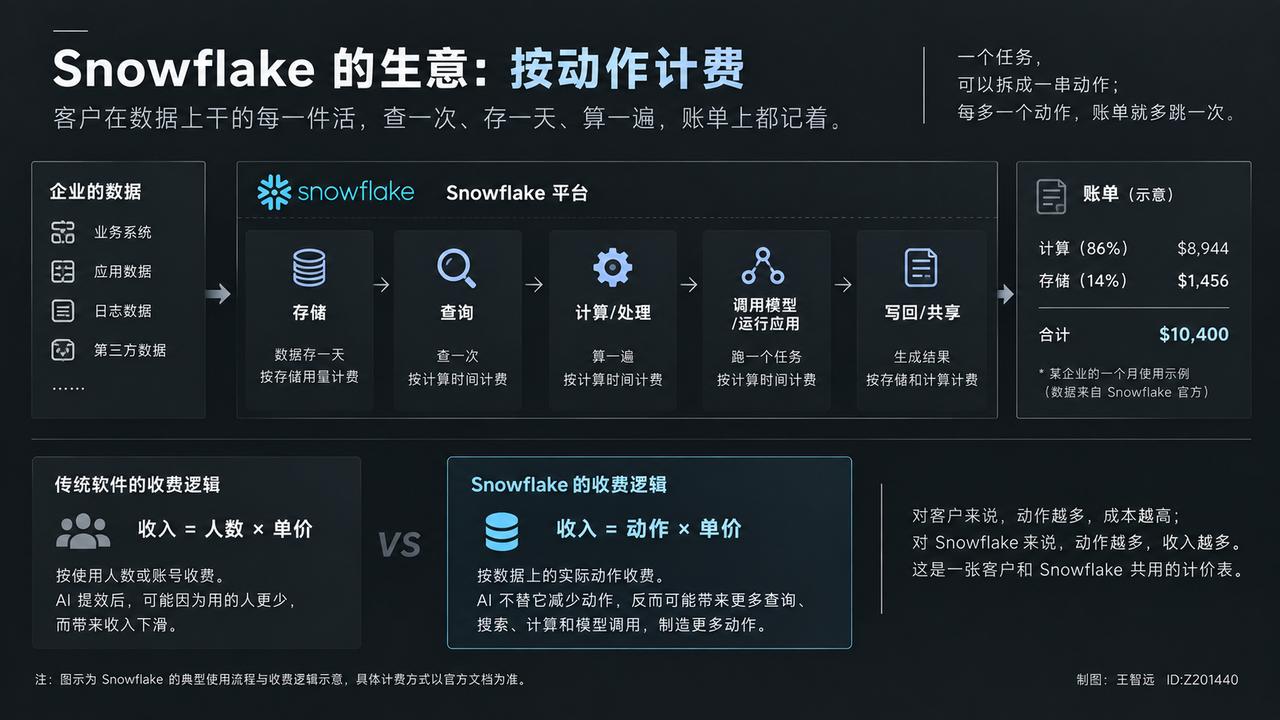 Snowflake，雪花。
它的生意，一句话能说完，计件；客户在数据上干的每一件