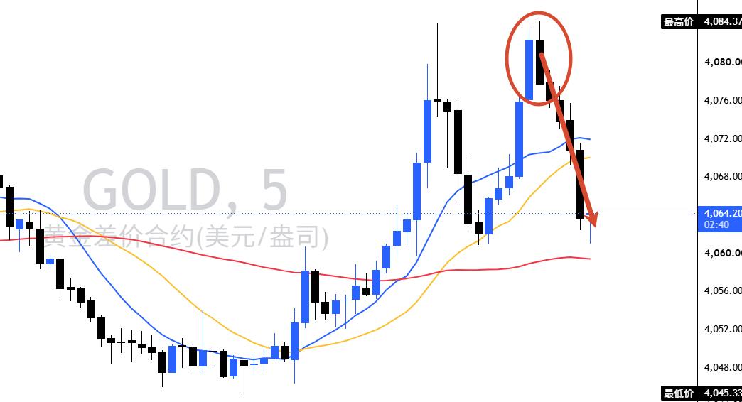 内部实盘4081位置布置的空单顺势下砸至4063区域全部止盈离场单笔拿下180点