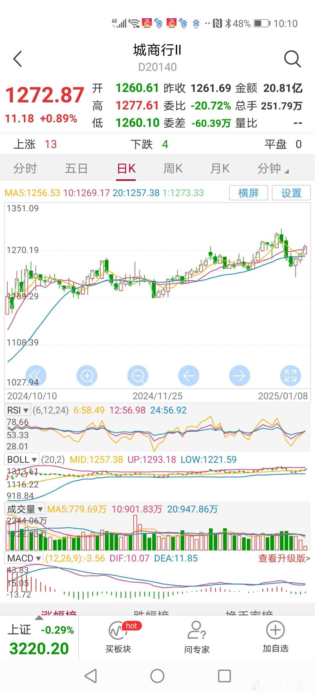 10：11分银行板块继续震荡走强走，股市行情低迷的时候，常常是银行板块护盘的时候