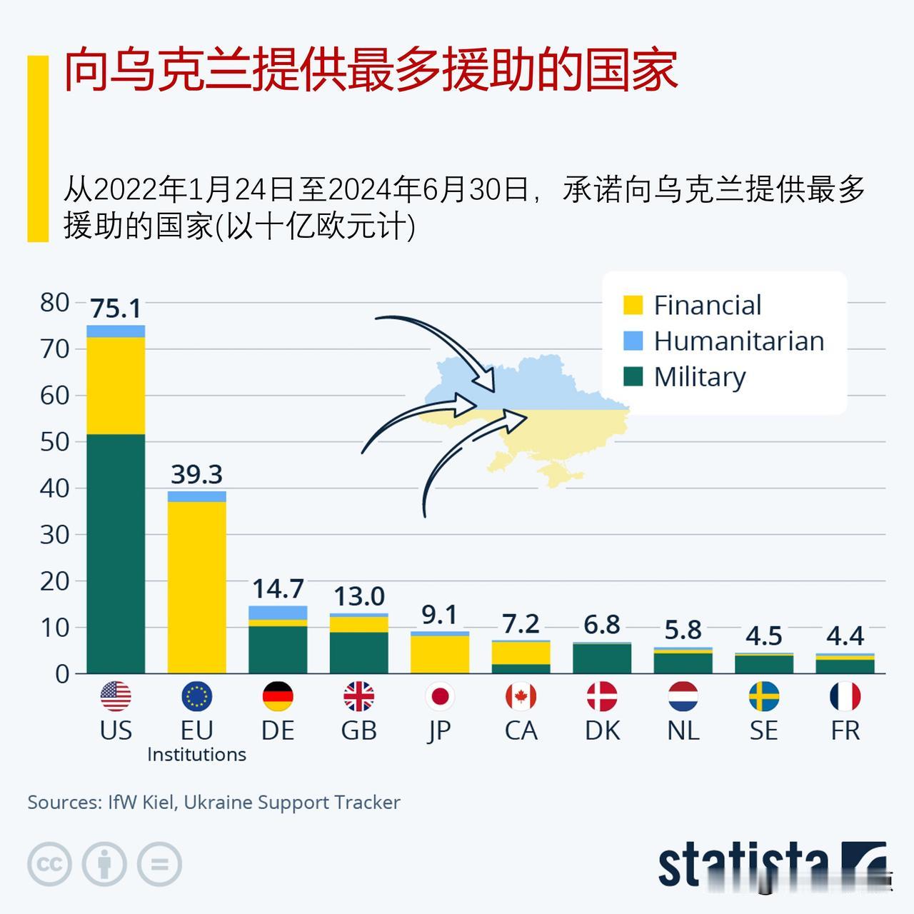 来看看，到6月30日止，哪些国家向乌克兰提供了最多的援助

根据基尔世界经济研究