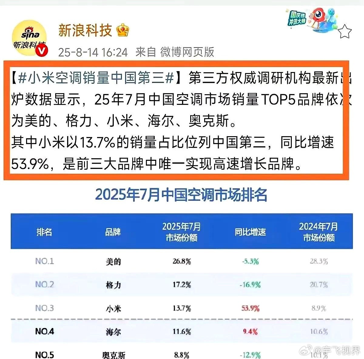 小米空调冲到第三，真不是靠运气！人家把线上购买渠道真方便——省掉经销商层层加价，
