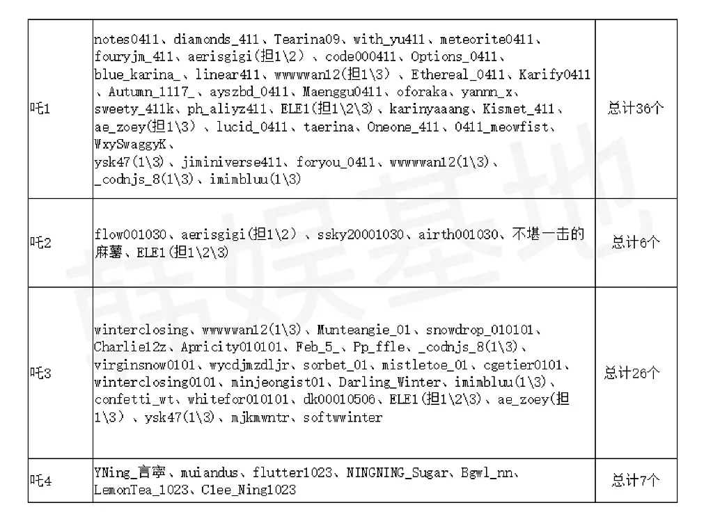 aespa正规二回归期校庆站子拉表 柳智敏第一☝🏻柳智敏在小韩就是不仅是国民度