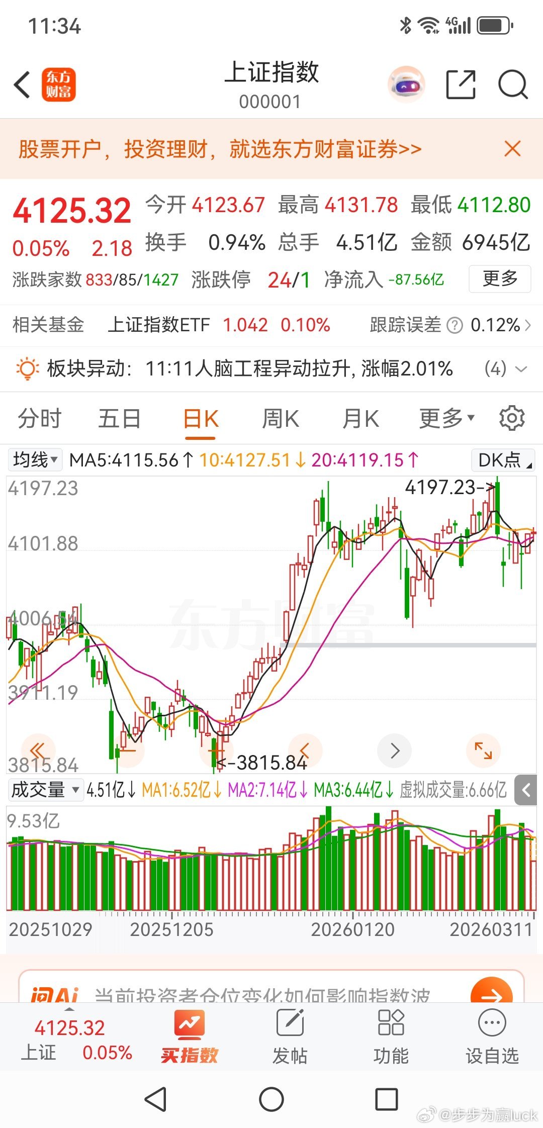 上证指数还没动，深成指都已经回到前期高点，你说你相信谁？ 