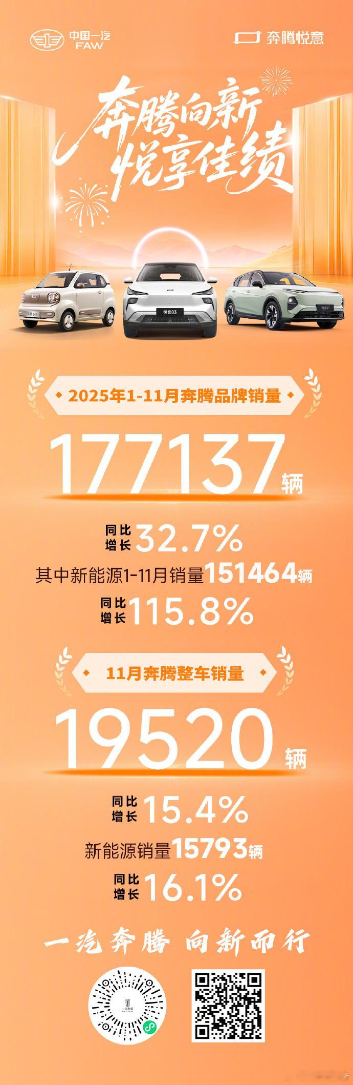 11月奔腾整车销量19520辆2025年1-11月奔腾品牌销量177137辆，同