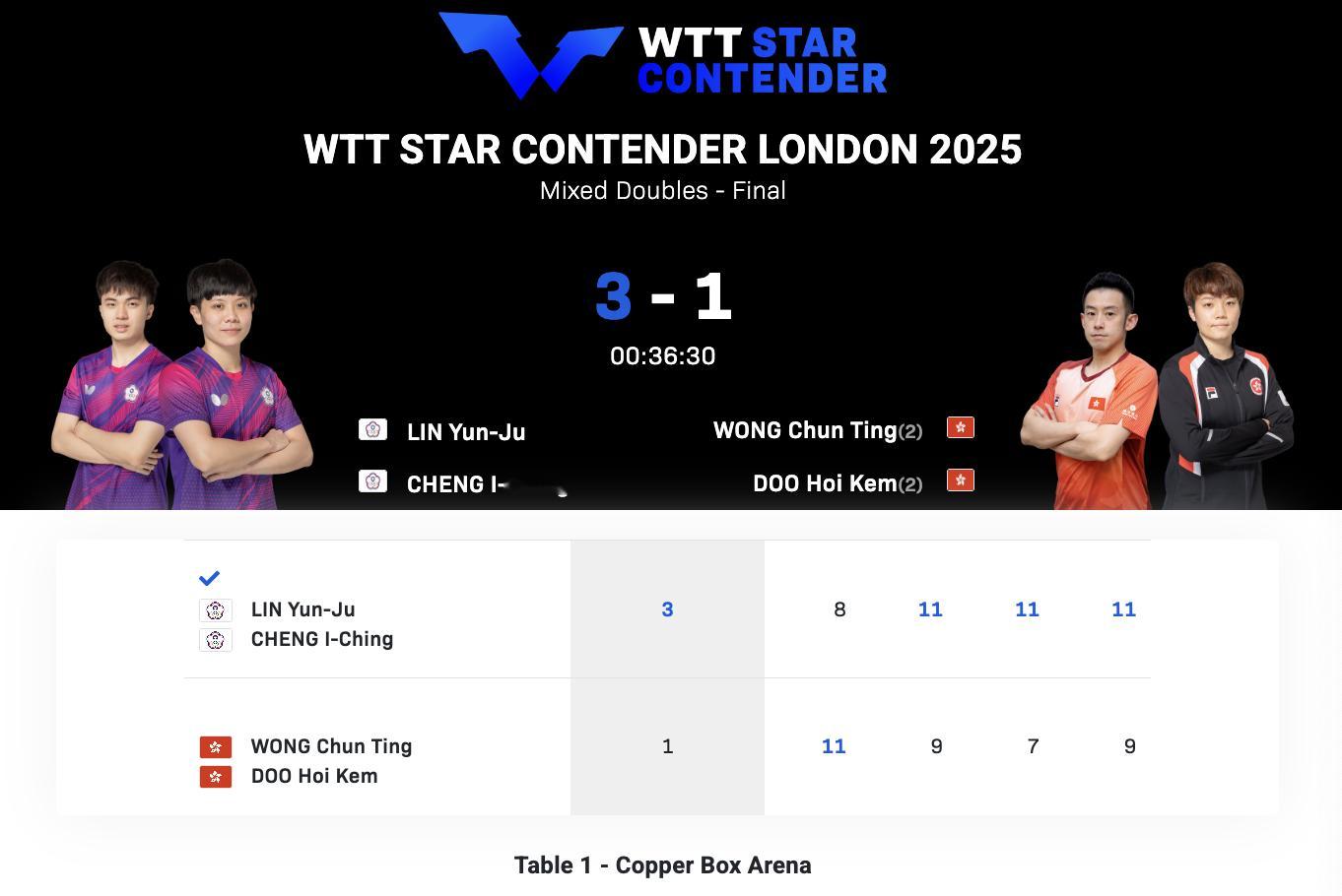 WTT球星挑战赛伦敦站丨混双决赛林昀儒/郑怡静(中国台北)3-1黄镇廷/杜凯琹?