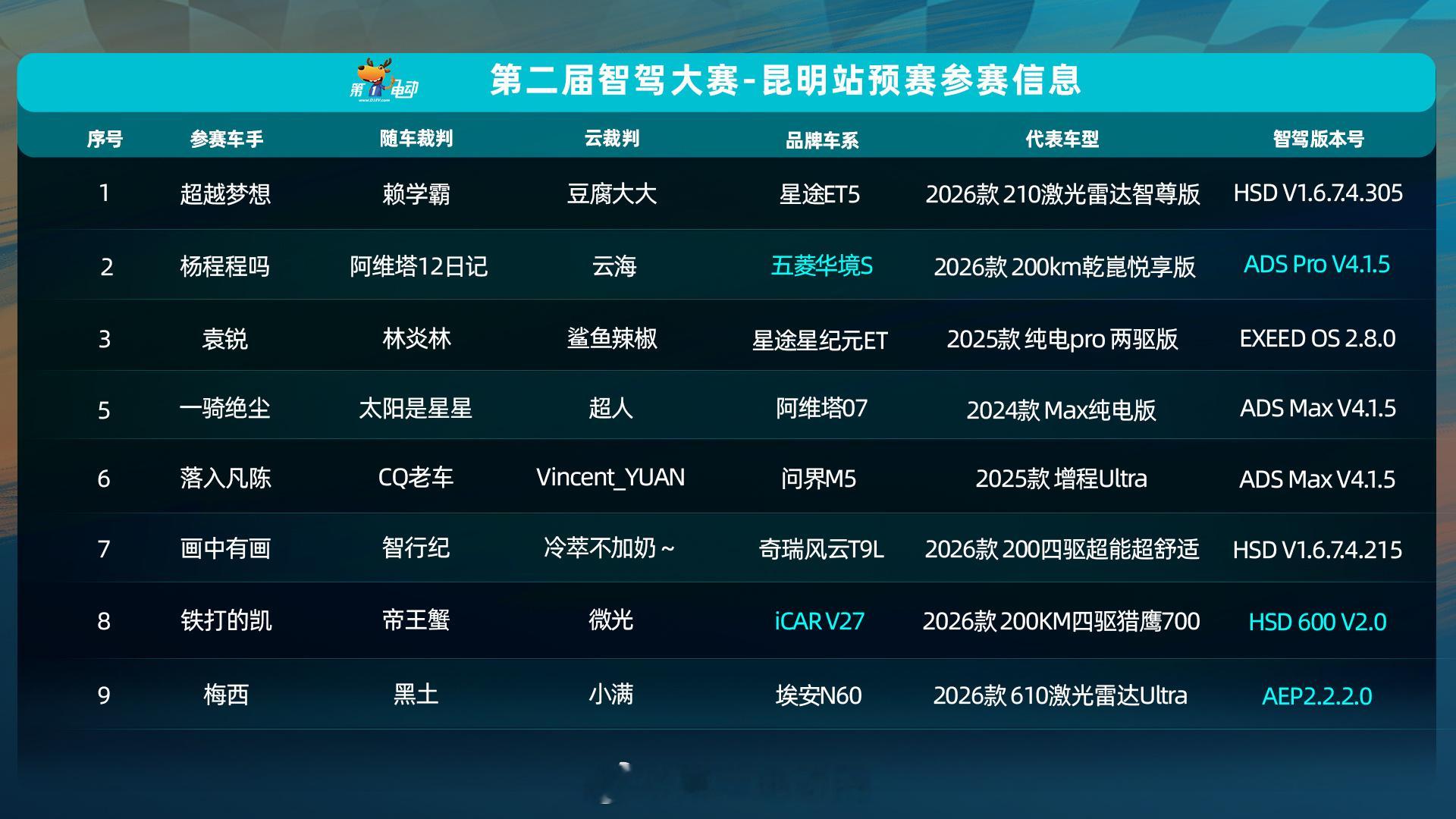 第二届智驾大赛第二届中国智驾大赛 昆明站预赛发车顺序来啦！华境S、奇瑞icar 
