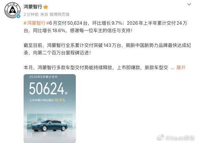 鸿蒙智行上半年交付24万台7月1日，鸿蒙智行宣布6月交付50,624台，环比增长