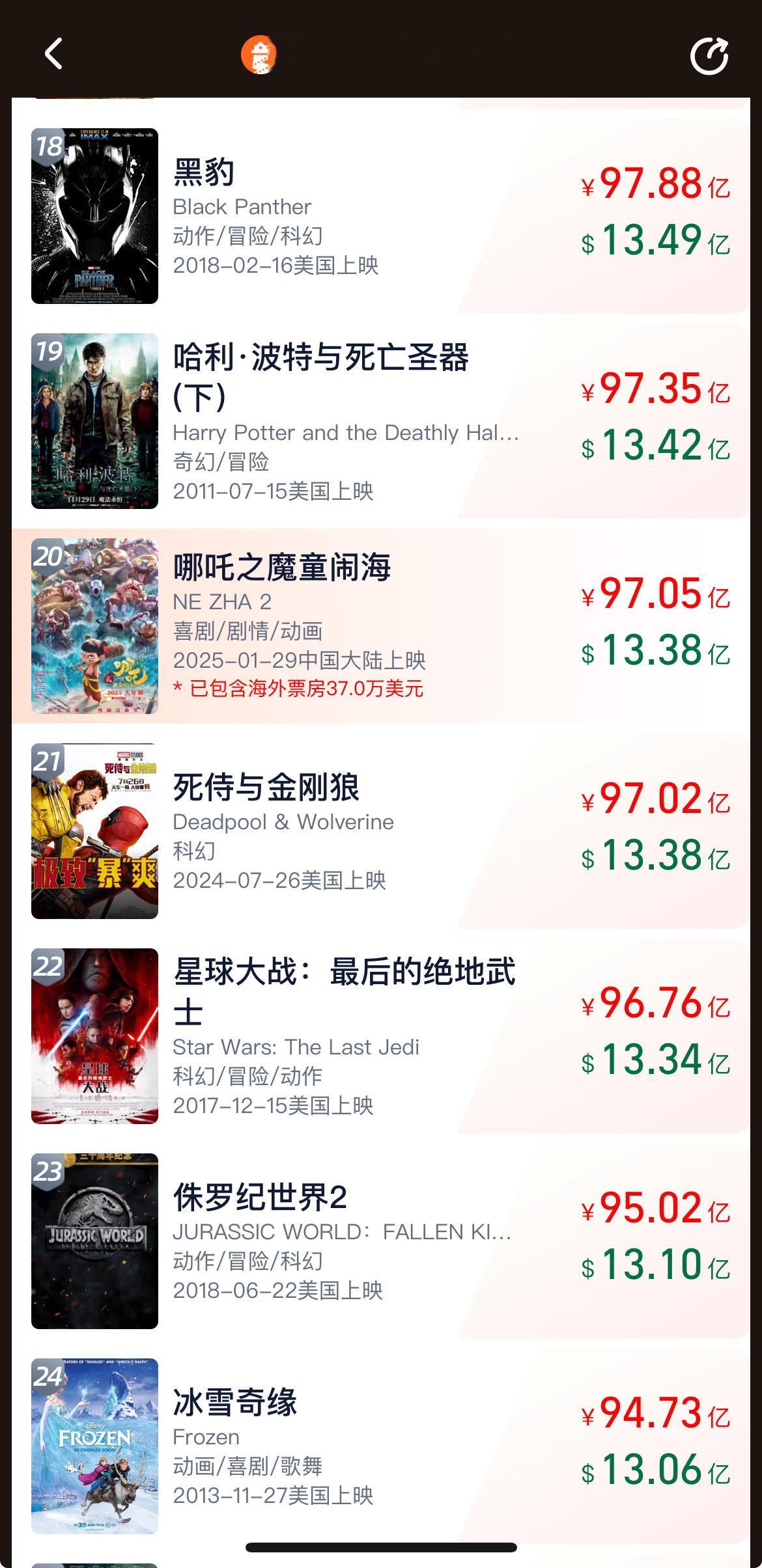 《哪吒2》全球票房榜TOP20！影片《哪吒之魔童闹海》总票房（含预售）突破13.