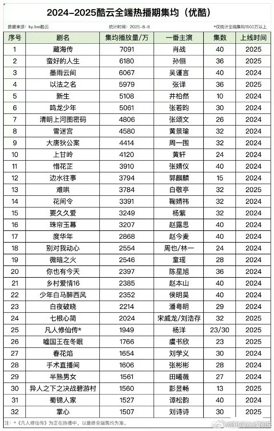 近两年👖酷云热播期集均7000w档：藏海传6000w档：蛮好的人生、墨雨云间5