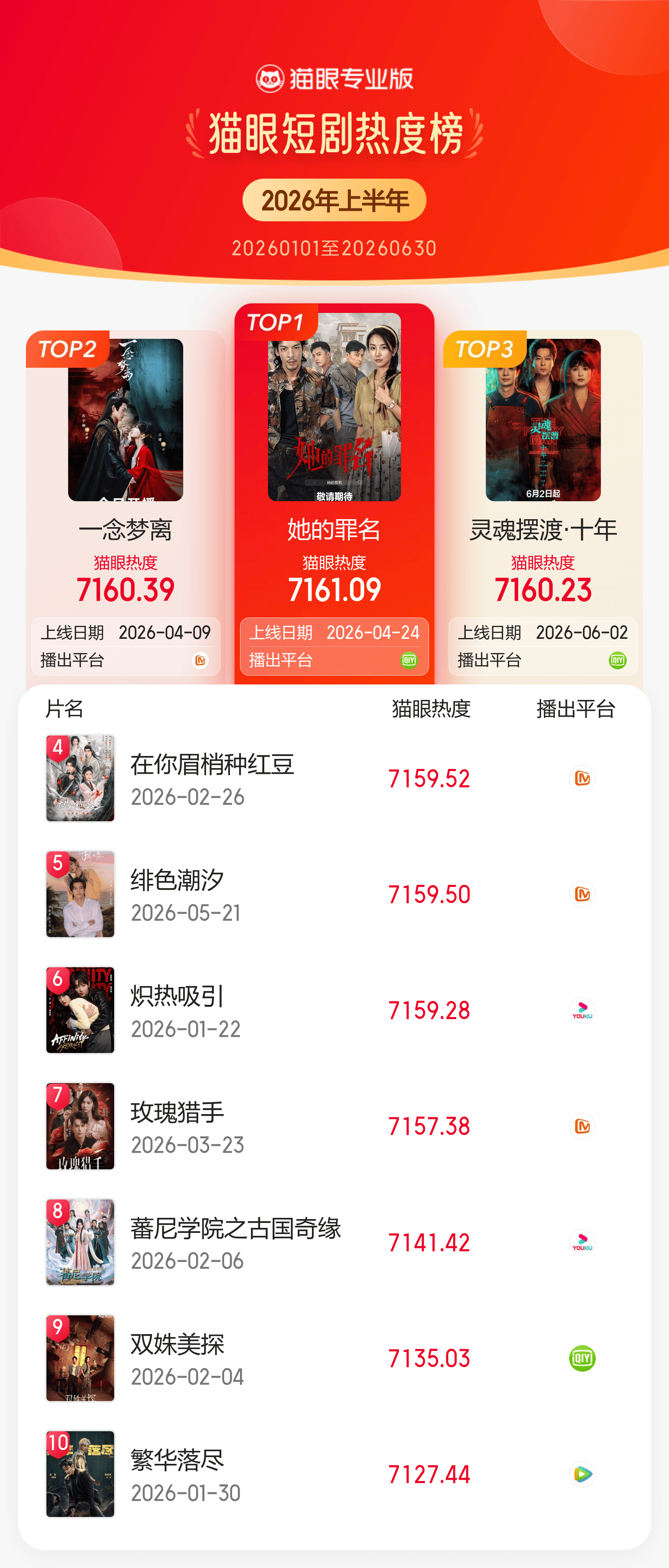 2026上半年猫眼短剧热度榜 【猫眼专业版2026上半年短剧热度榜TOP10】冠