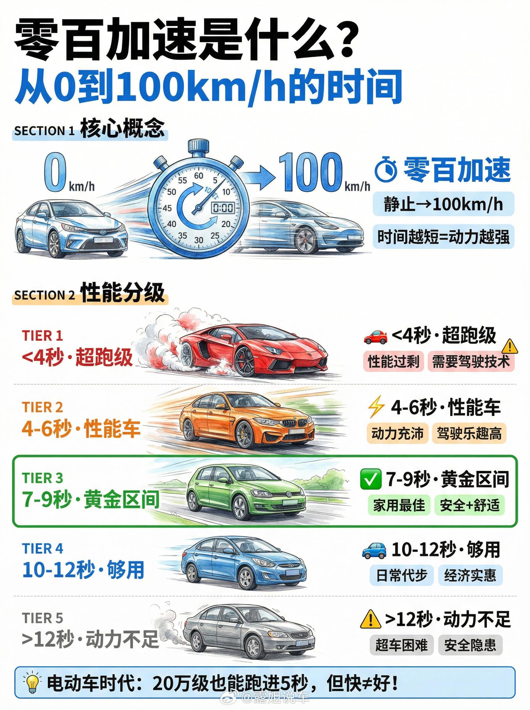 零百加速到底有什么用？ 