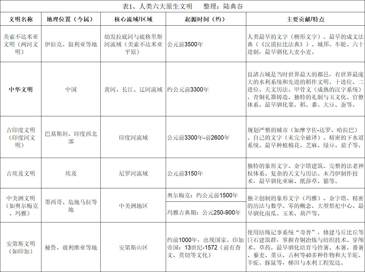 人类六大原生文明
目前学界普遍公认的人类六大原生文明（如表1）是：
1、索索不达