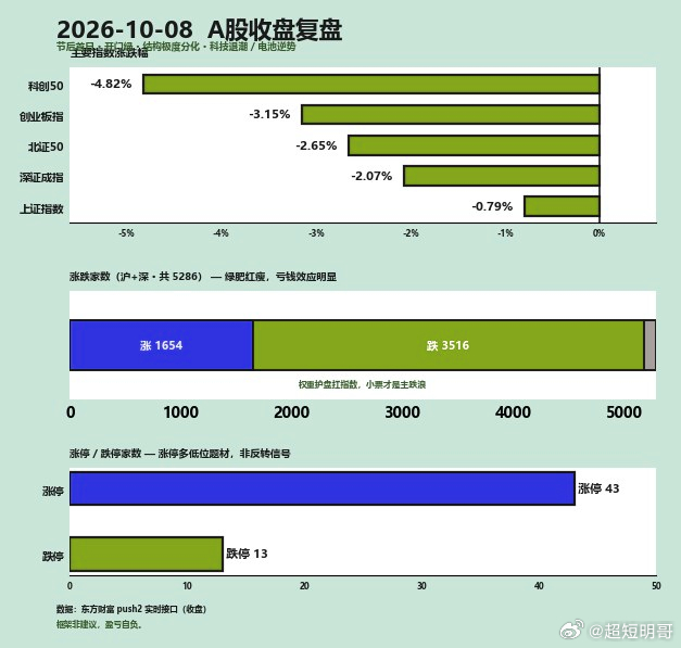 A股收评股票半导体新能源有色金属 节后首日收盘：开门绿，科技挨最狠的揍，早盘那份