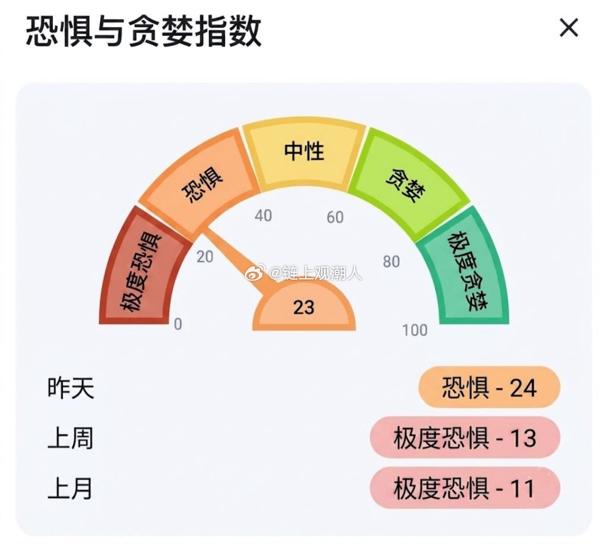 顺便聊聊恐慌与贪婪情绪：当前市场处于中度恐慌状态，这意味着市场已经有所降温，从而