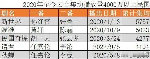 2020至今，云合集均超4000万的民国剧仅五部！任嘉伦 一人占两部！！！国超代