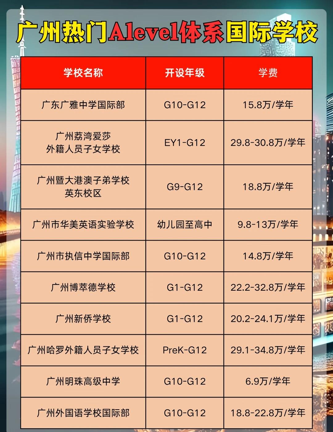 广州A-Level国际学校大盘点！择校不迷路！
广州想读A-level的家长看过